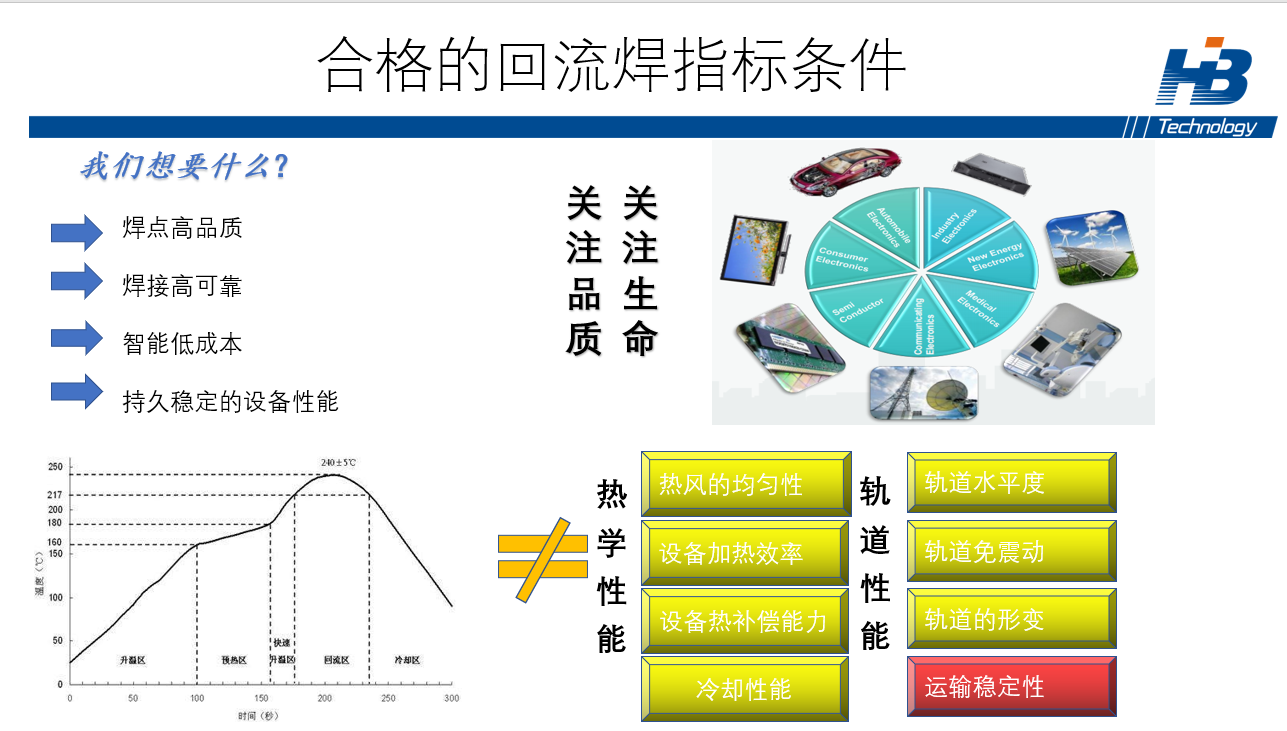 合格的回流焊指標(biāo)條件是什么