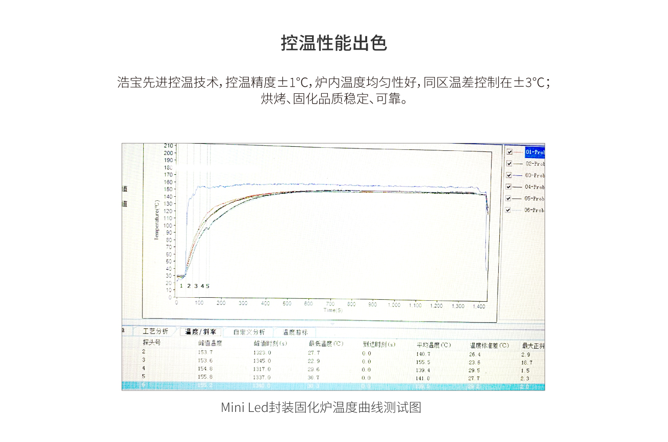 浩寶Mini Led封裝固化爐控溫精準(zhǔn) 浩寶Mini Led封裝固化爐控溫精準(zhǔn)