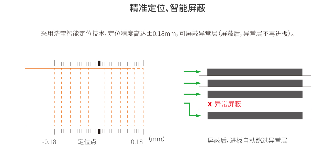 浩寶超長(zhǎng)板潔凈垂直固化爐定位精準(zhǔn)