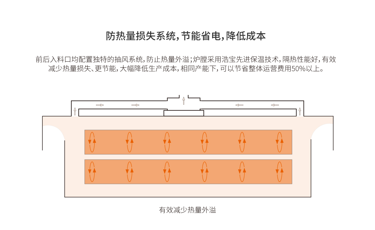 浩寶鋰電池電芯預熱隧道爐節(jié)能省電