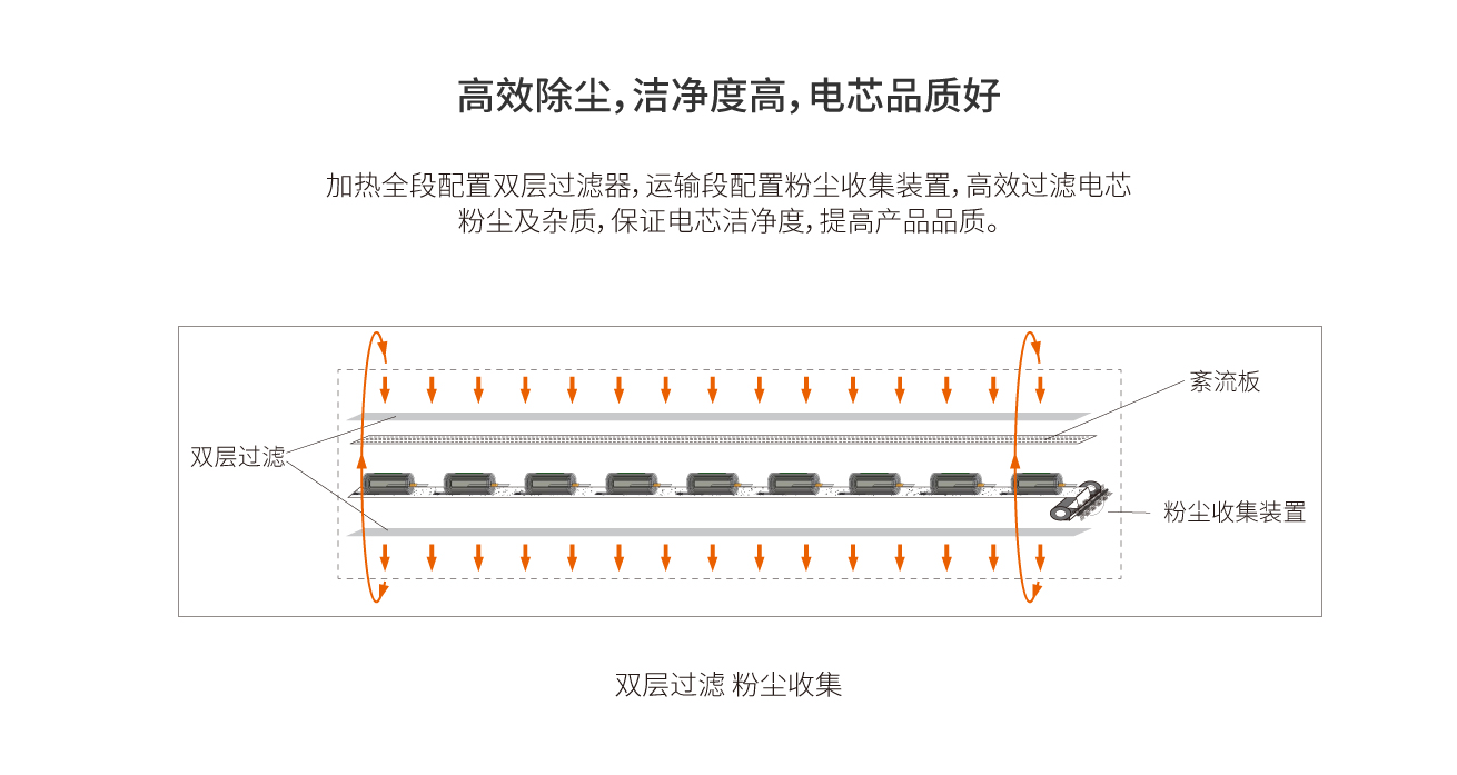 浩寶鋰電池電芯預熱隧道爐潔凈度高