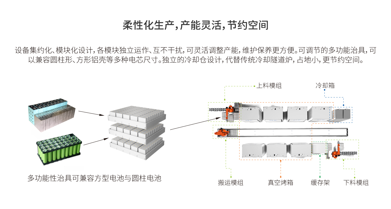 浩寶接觸式鋰電池真空干燥線節(jié)約空間 浩寶接觸式鋰電池真空干燥線節(jié)約空間