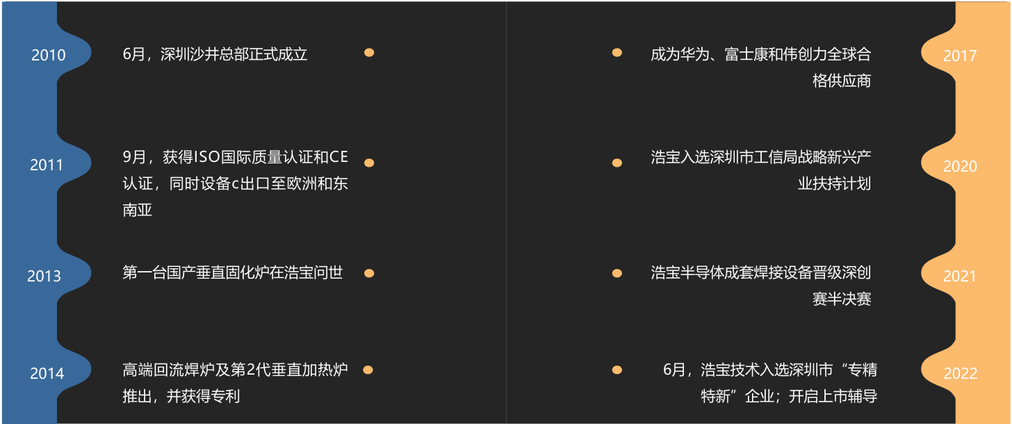 深圳浩寶發(fā)展歷程