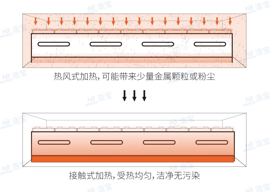 浩寶鋰電池接觸式真空干燥線潔凈無塵出品好