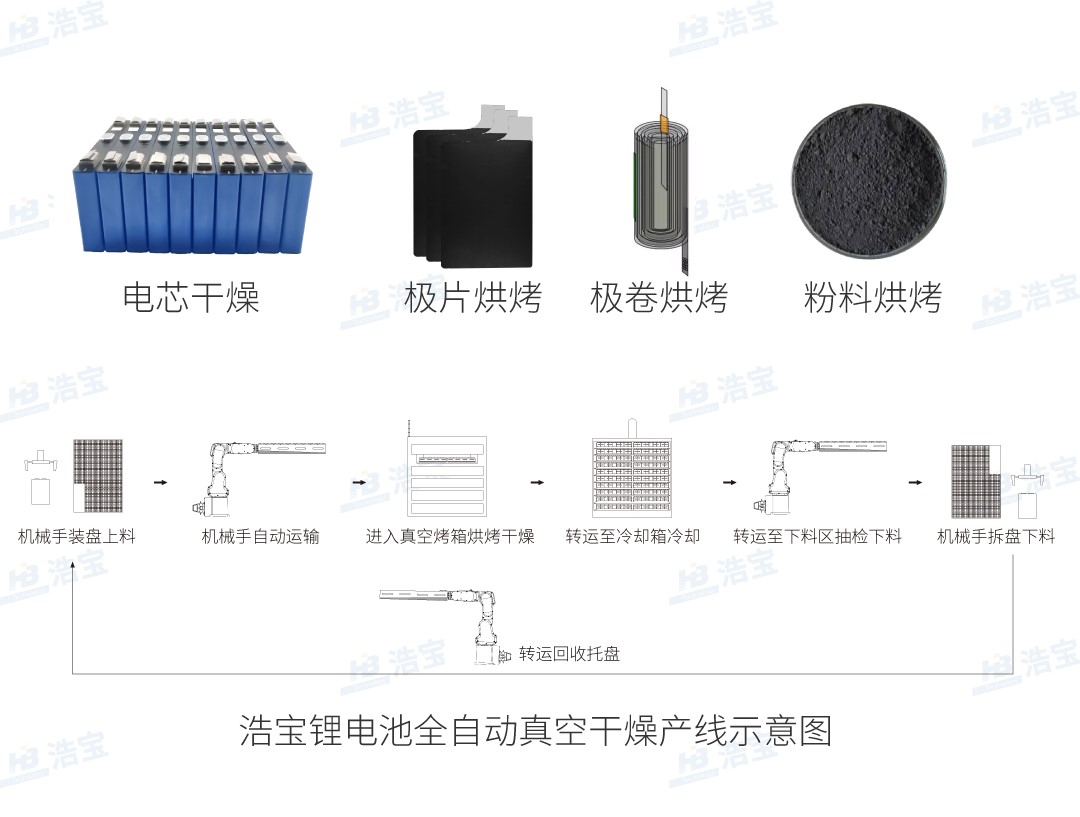 浩寶鋰電池接觸式真空干燥線應用范圍示意圖