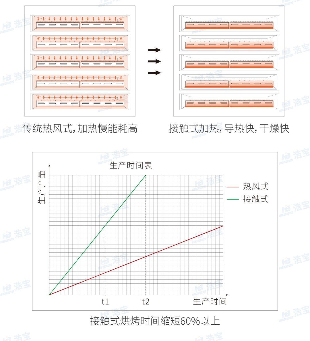 浩寶鋰電池接觸式真空干燥線加熱快
