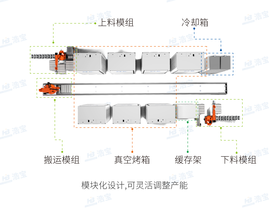 浩寶鋰電池接觸式真空干燥線模塊化集約化設計