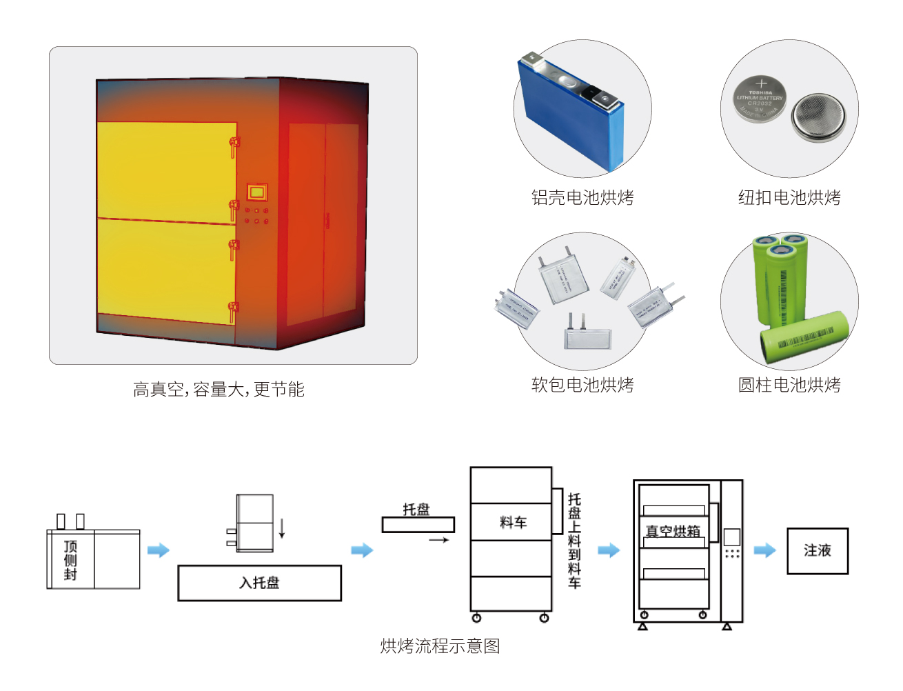 鋰電池烘烤流程示意圖