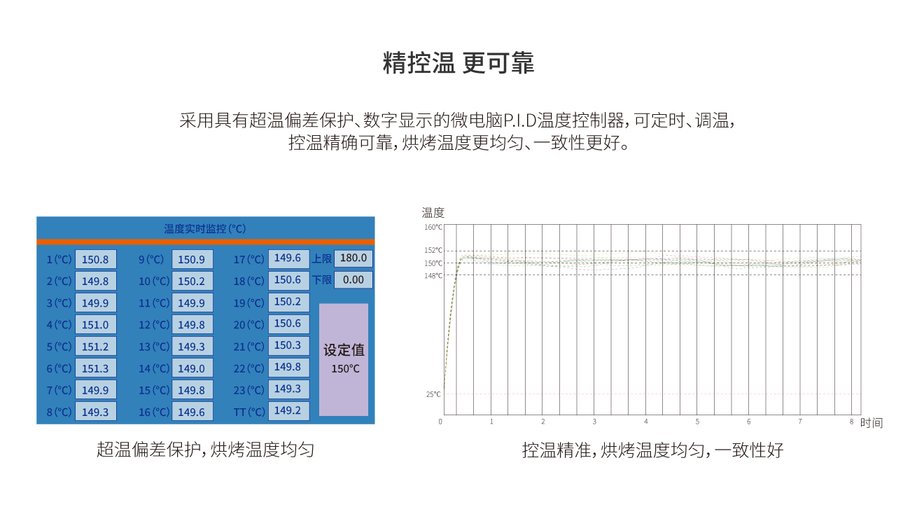 浩寶高真空壓力烘烤箱技術(shù)優(yōu)勢(shì)3精準(zhǔn)控溫