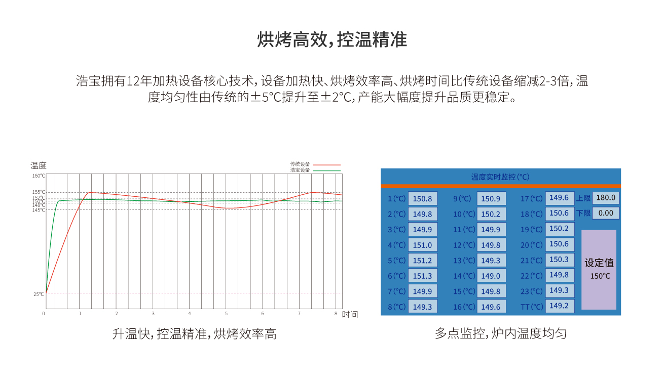 浩寶鋰電池真空干燥線烘烤快速