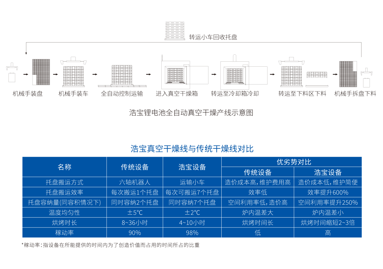 浩寶鋰電池真空干燥線與傳統(tǒng)干燥線對(duì)比