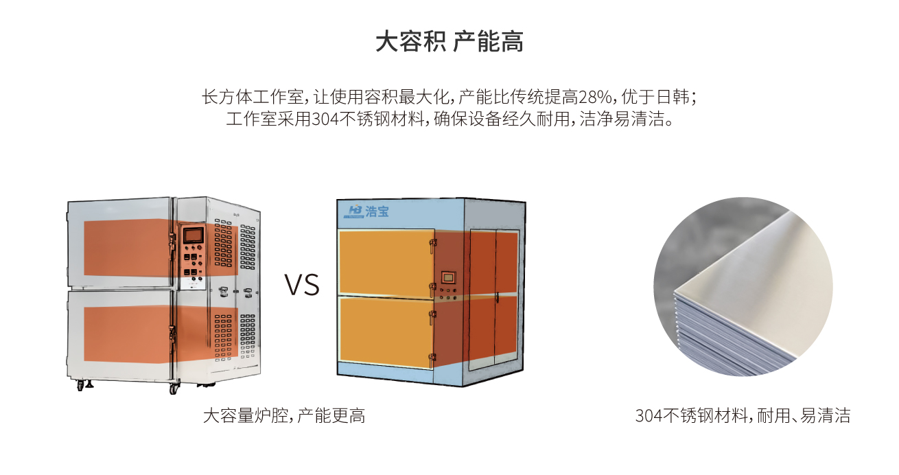 浩寶高真空壓力烘烤箱技術(shù)優(yōu)勢(shì)2大容積