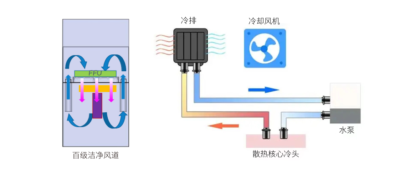 浩寶半導體芯片固化爐潔凈度高達百級