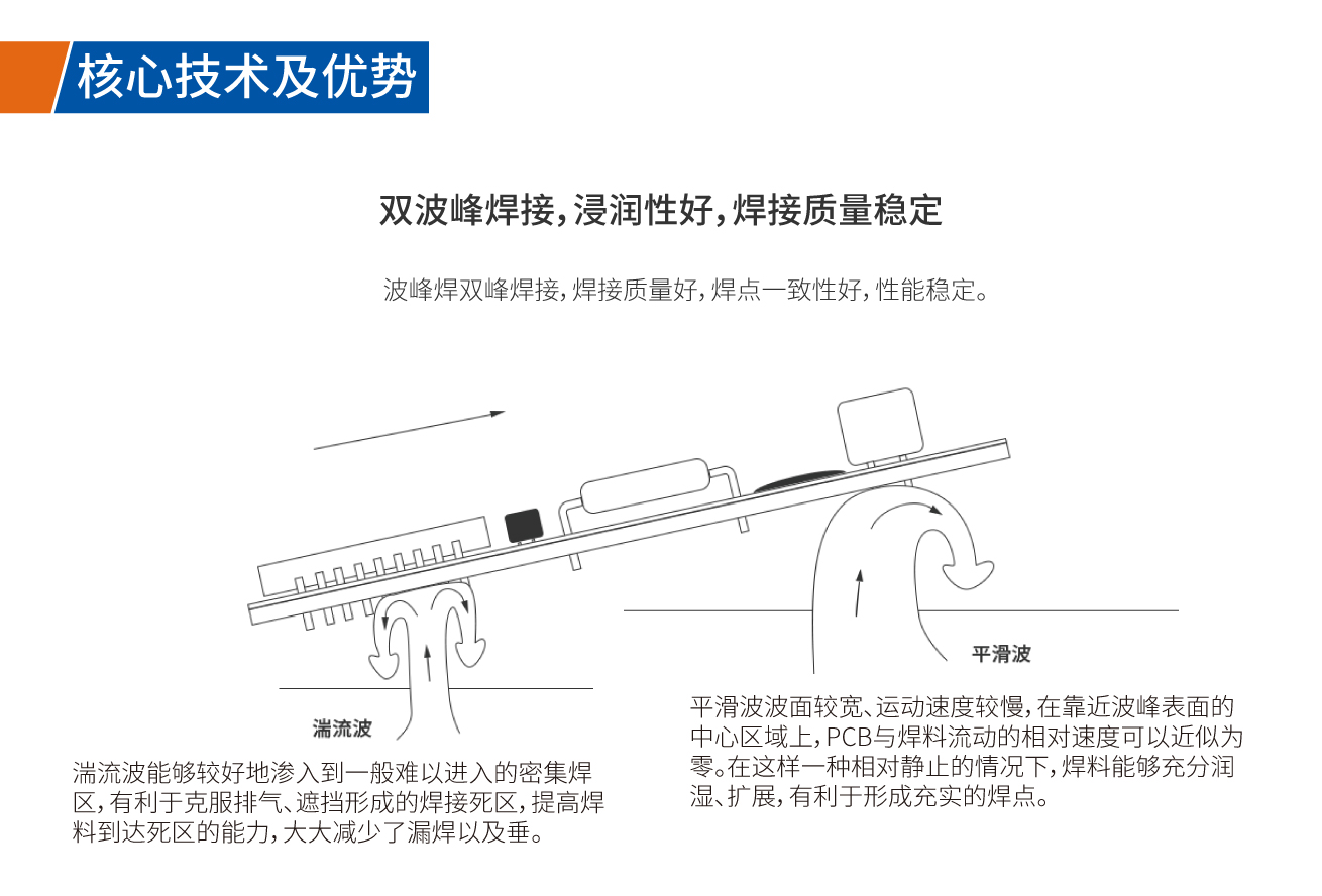 雙波峰焊接，浸潤性好，焊接質(zhì)量穩(wěn)定