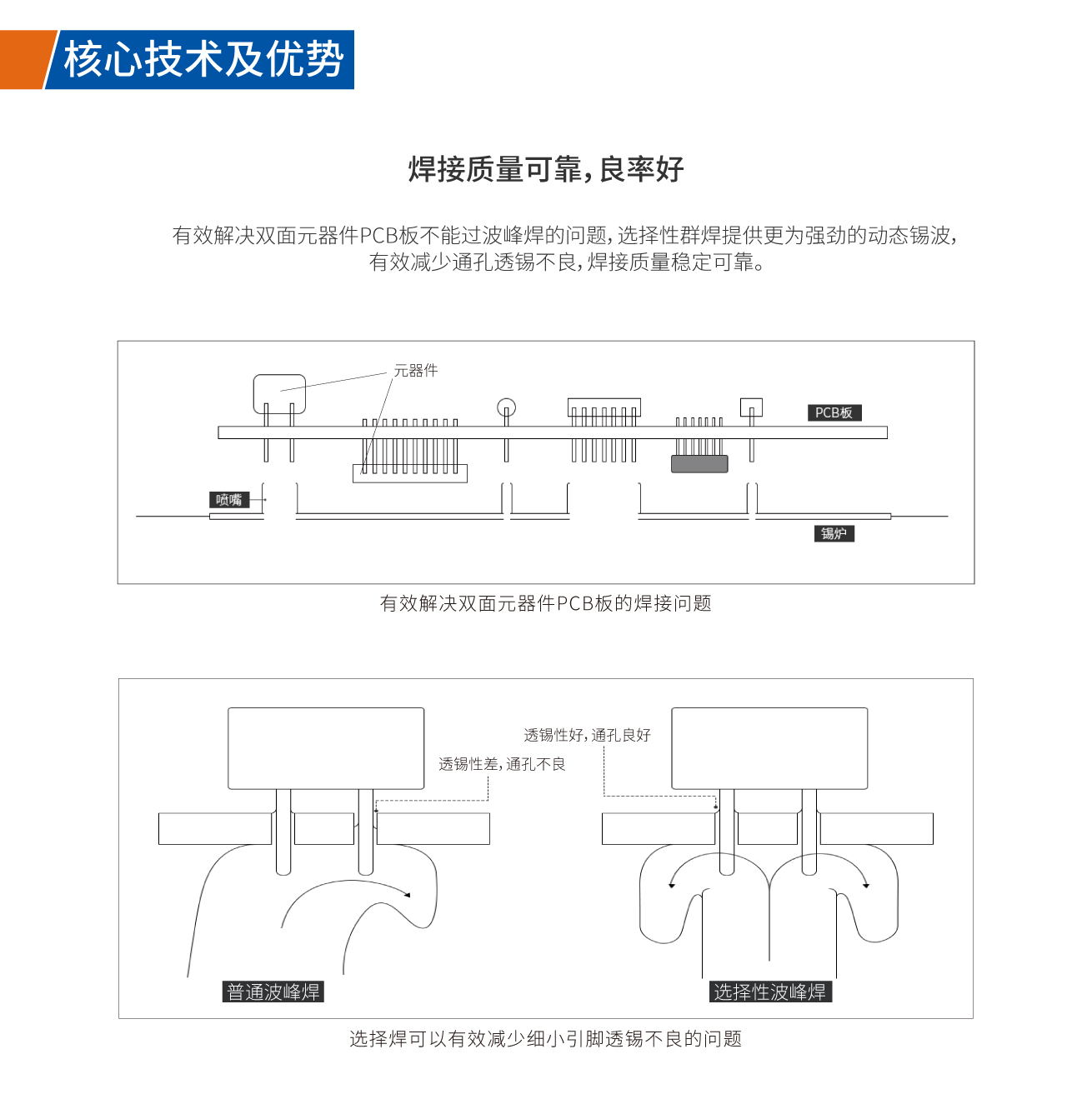 有效解決雙面元器件PCB板焊接問題，有效通孔透錫不良，焊接質量穩(wěn)定可靠
