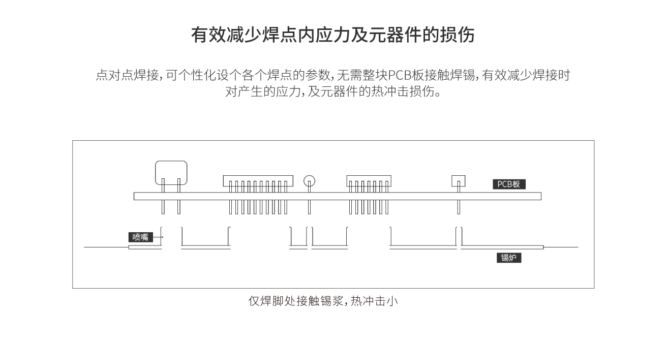 點對點焊接，并有效減少焊點內應力及元器件的損傷