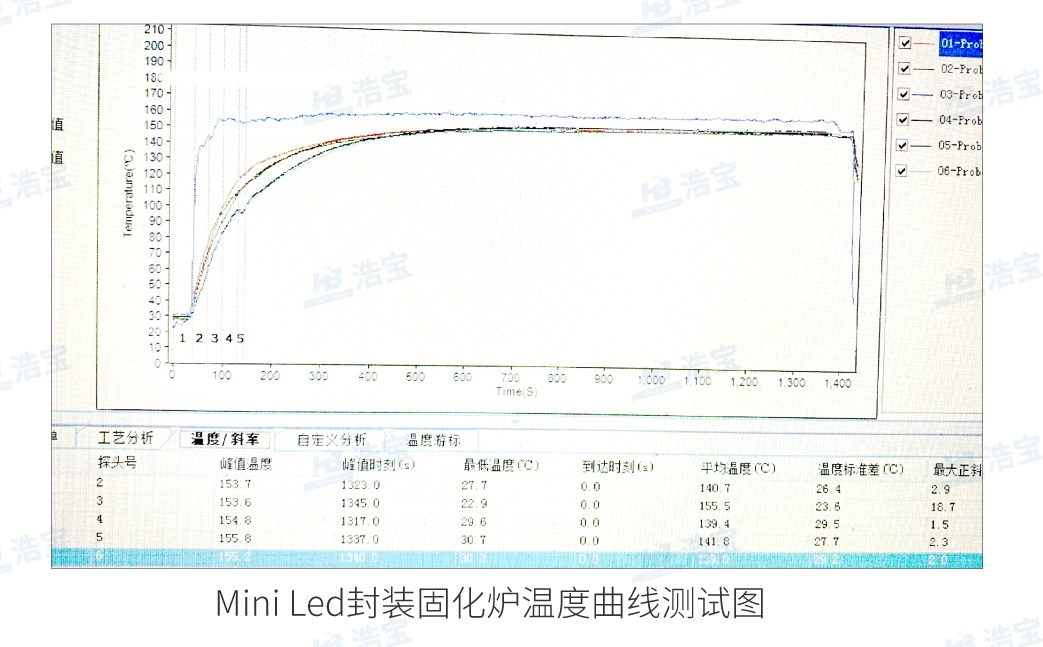 浩寶Miniled烘烤固化爐控溫精度±1℃，溫度均勻性好