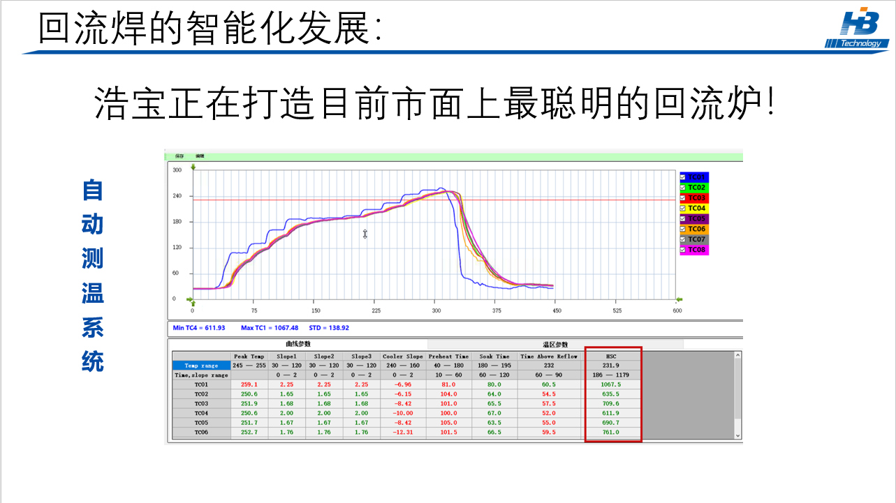 浩寶正打造目前市面上最聰明的回流焊爐