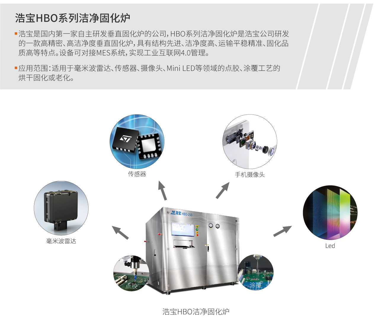 浩寶HBO系列潔凈固化爐是浩寶公司研發(fā)的一款高精密、高潔凈度垂直固化爐，具有結(jié)構(gòu)先進、潔凈度高、運輸平穩(wěn)精準(zhǔn)、固化品質(zhì)高等特點。設(shè)備可對接MES系統(tǒng)，實現(xiàn)工業(yè)互聯(lián)網(wǎng)4.0管理。適用于毫米波雷達、傳感器、攝像頭、Mini LED等領(lǐng)域的點膠、涂覆工藝的烘干固化或老化