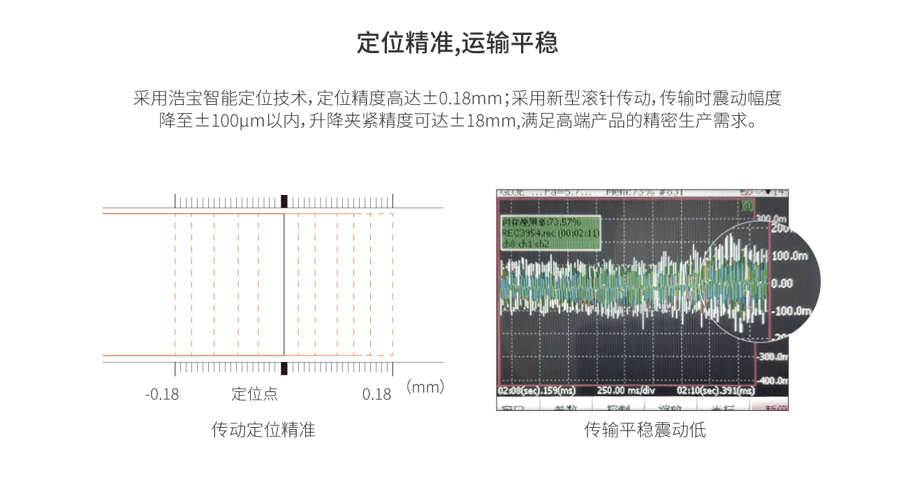 采用浩寶智能定位技術(shù)，定位精度高達±0.18mm；采用新型滾針傳動，傳輸時震動幅度降至±100μm以內(nèi)，升降夾緊精度可達±18mm,滿足高端產(chǎn)品的精密生產(chǎn)需求。