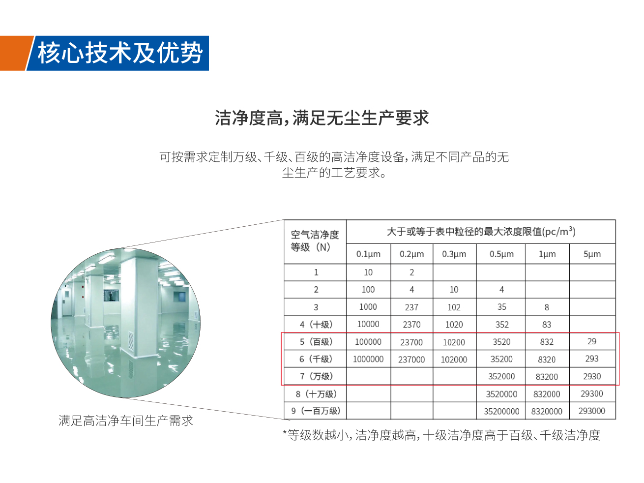 可按需求定制萬級、千級、百級的高潔凈度設(shè)備，滿足不同產(chǎn)品的無塵生產(chǎn)的工藝要求。