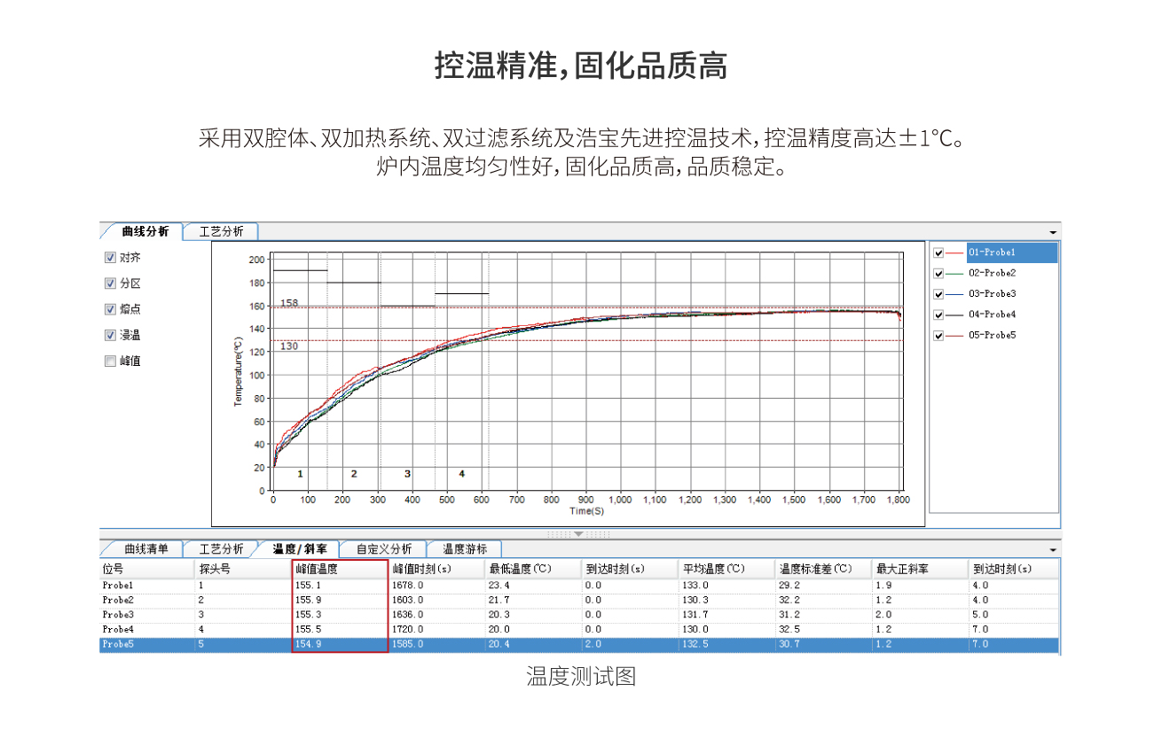 采用雙腔體、雙加熱系統(tǒng)、雙過濾系統(tǒng)及浩寶先進控溫技術(shù)，控溫精度高達±1℃。爐內(nèi)溫度均勻性好，固化品質(zhì)高，品質(zhì)穩(wěn)定。