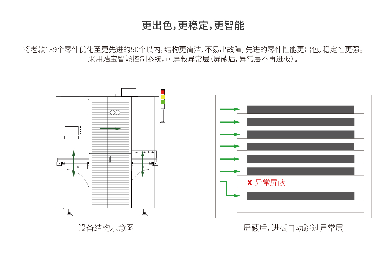 將老款139個零件優(yōu)化至更先進的50個以內(nèi)，結(jié)構(gòu)更簡潔，不易出故障，先進的零件性能更出色，穩(wěn)定性更強。 采用浩寶智能控制系統(tǒng)，可屏蔽異常層（屏蔽后，異常層不再進板）。