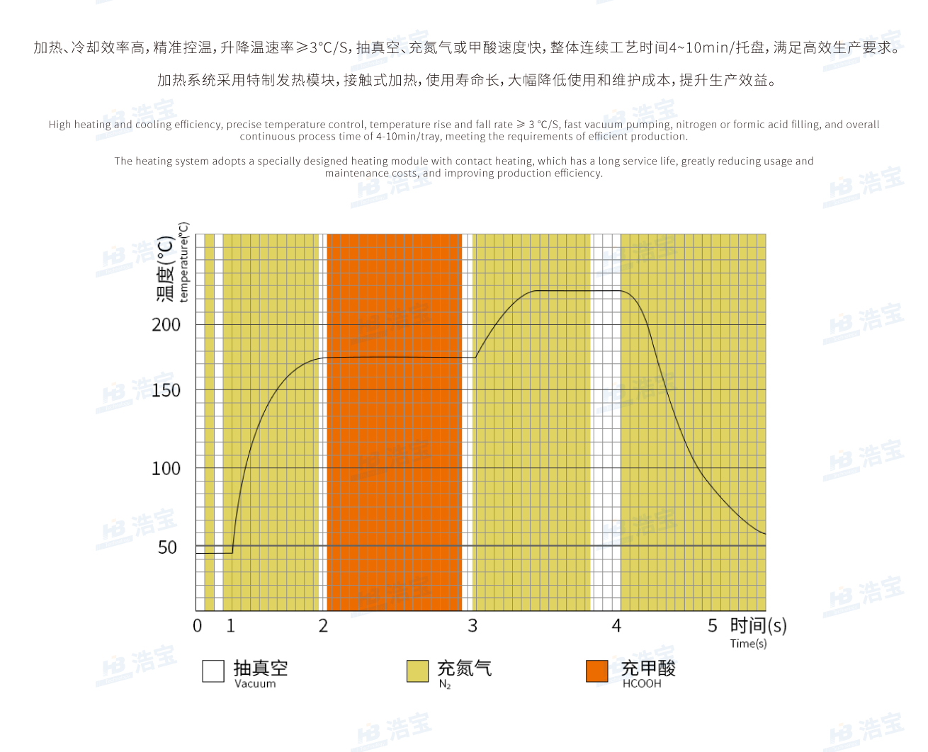 加熱、冷卻效率高，精準(zhǔn)控溫，使用壽命長，大幅降低使用和維護(hù)成本，提升生產(chǎn)效益。