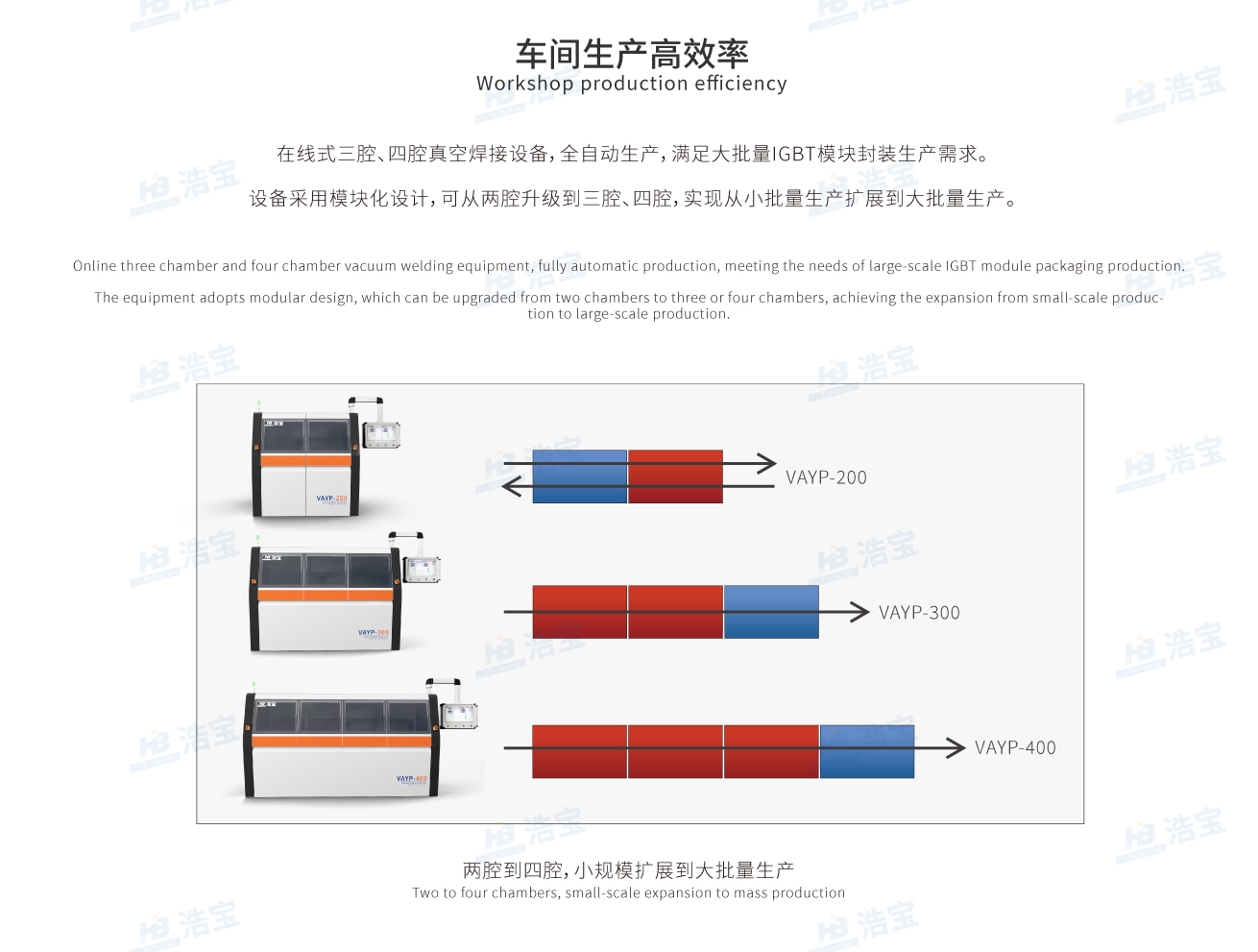可從兩腔升級到三腔、四腔，實(shí)現(xiàn)從小批量生產(chǎn)擴(kuò)展到大批量生產(chǎn)