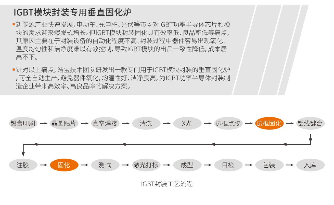 浩寶技術(shù)團隊為IGBT功率半導(dǎo)體封裝制造企業(yè)帶來高效率、高良品率的解決方案。