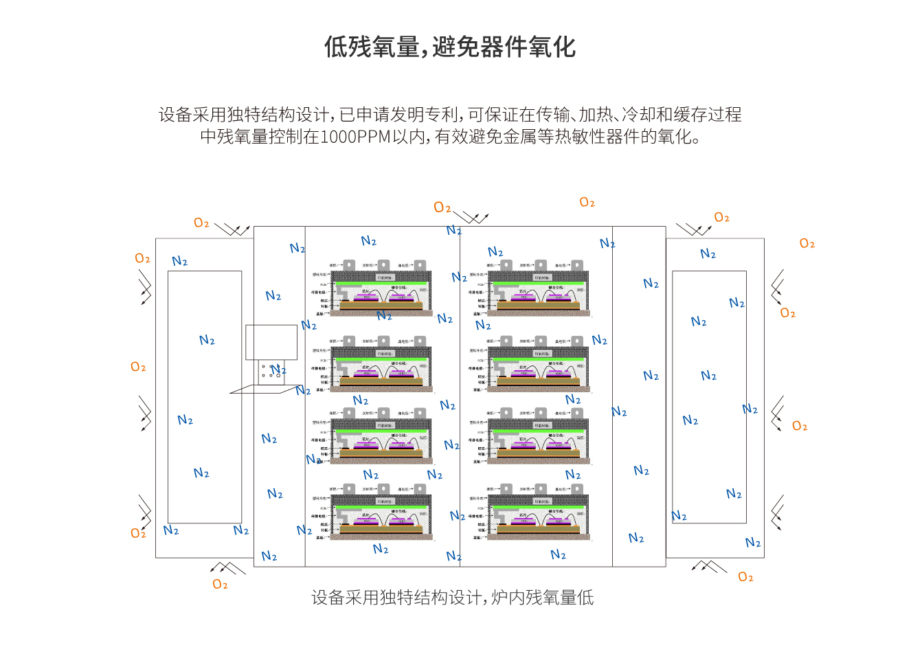 浩寶IGBT模塊固化爐核心優(yōu)勢2：全程充氮，低殘氧量