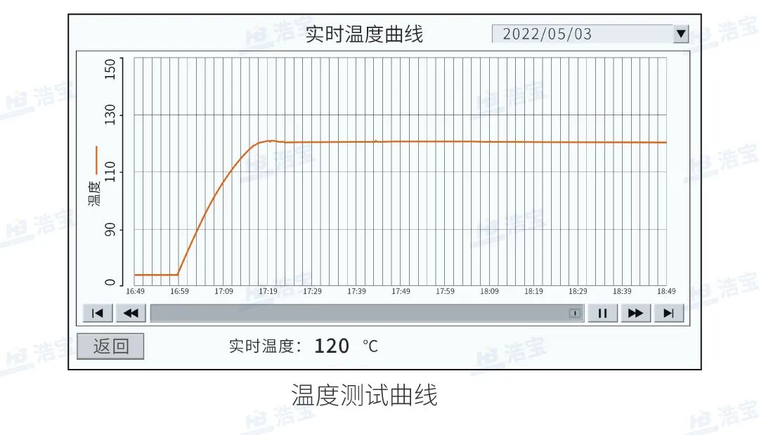 浩寶垂直固化爐控溫精準(zhǔn)，可監(jiān)控溫度曲線