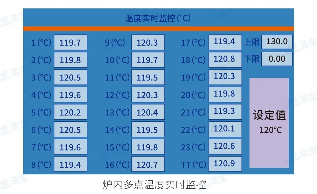 浩寶IGBT垂直固化爐控溫精準(zhǔn)