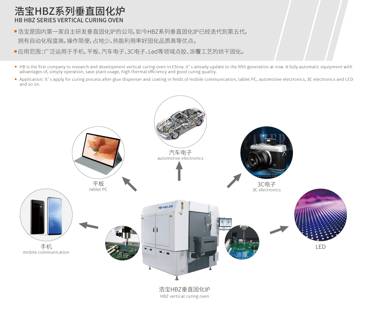 浩寶垂直固化爐可以用于手機、平板、汽車電子、3C電子、Mini LED等多個領(lǐng)域