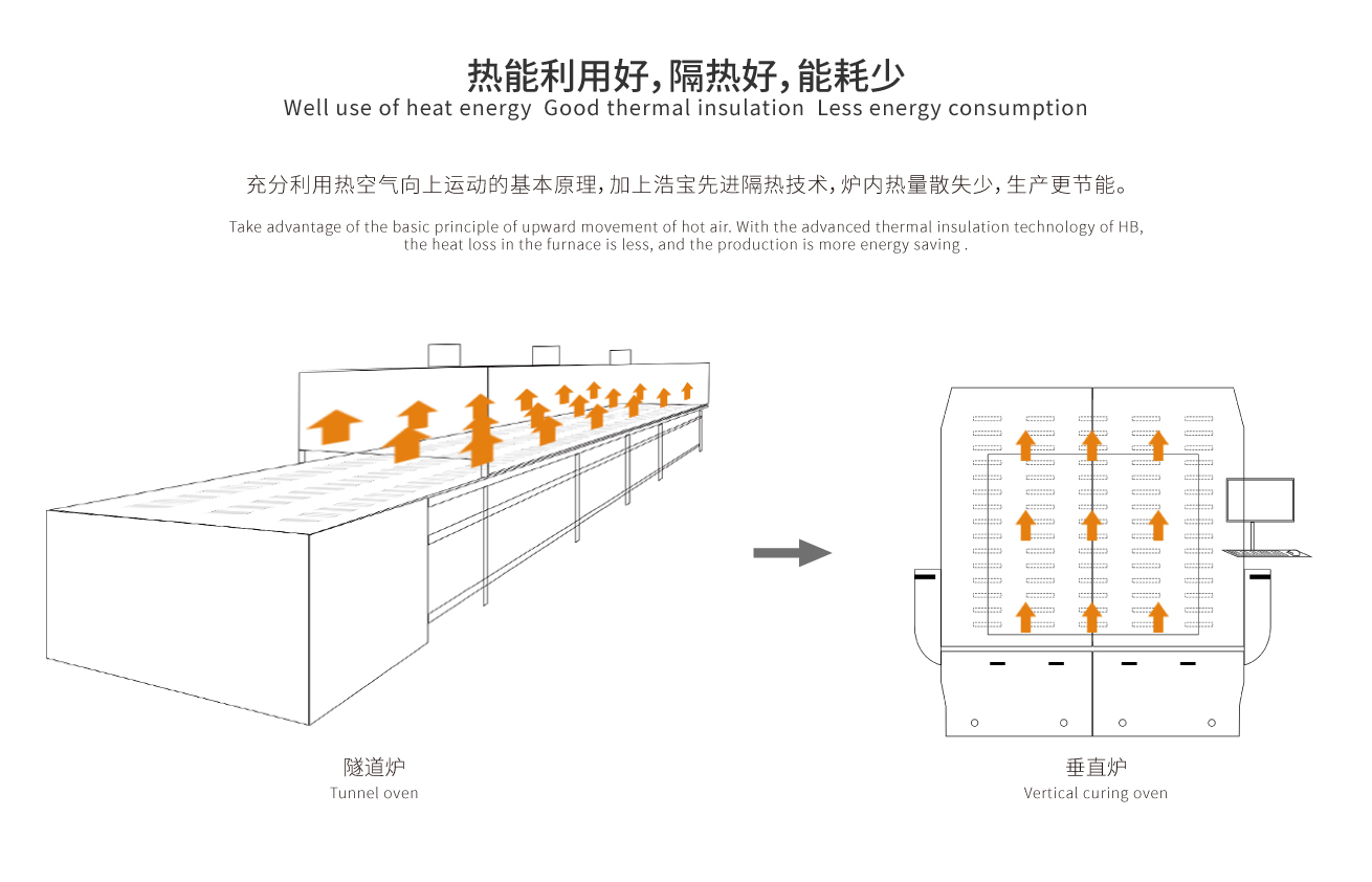 控溫精準，固化品質(zhì)高。熱能利用好，隔熱好，能耗少