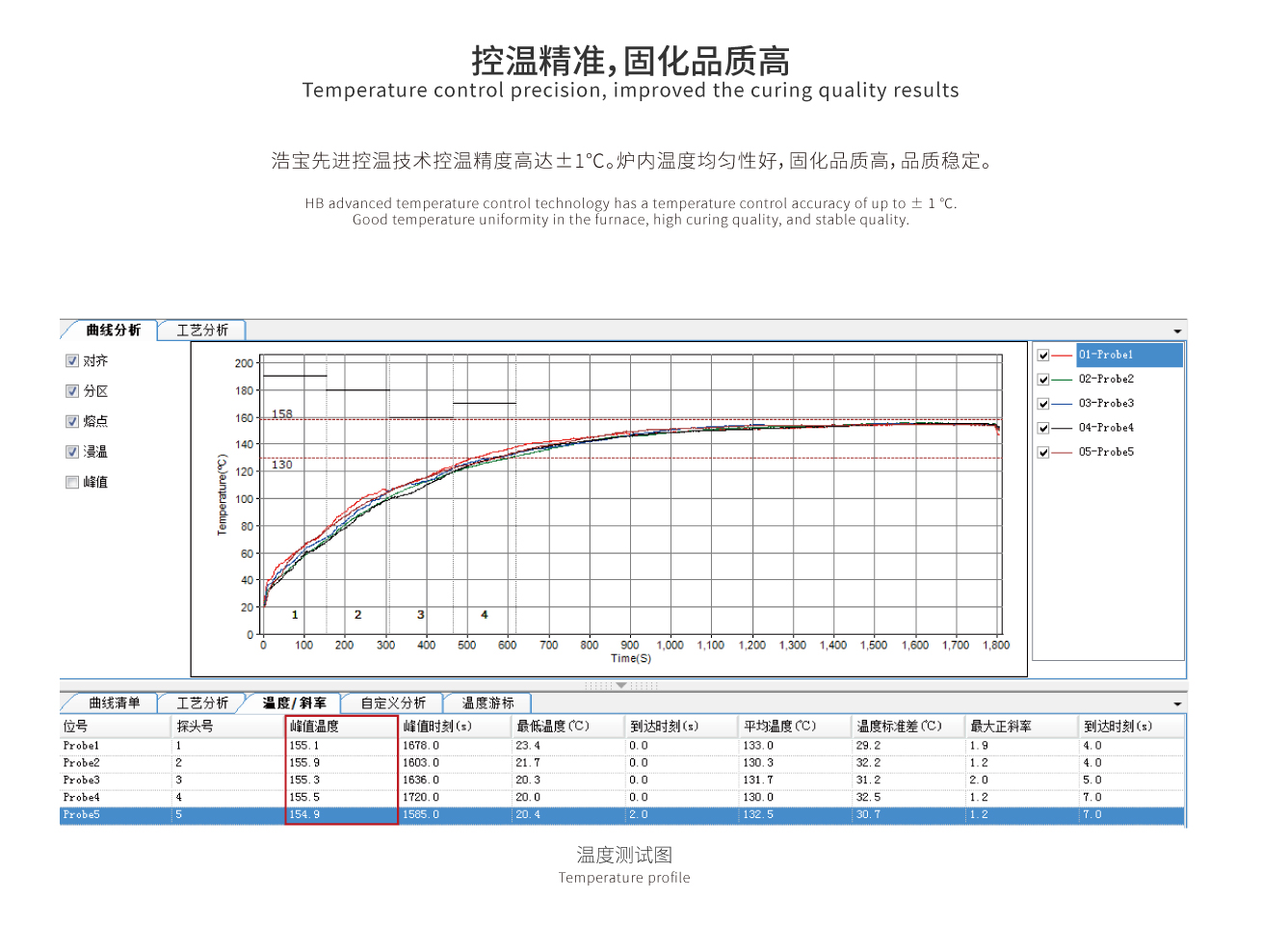 控溫精準，固化品質(zhì)高。熱能利用好，隔熱好，能耗少