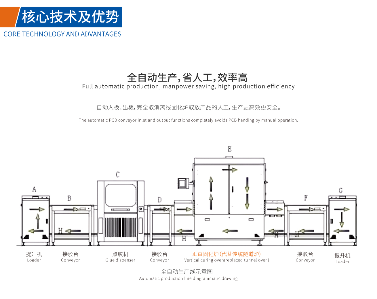 全自動化生產(chǎn)，省人工，效率高