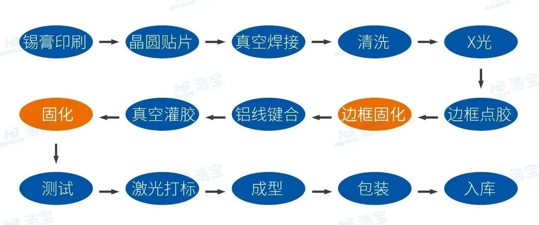 某企業(yè)IGBT模塊封裝制造流程圖