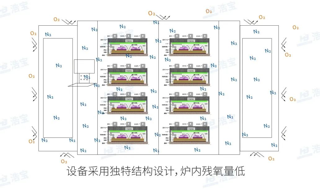 浩寶IGBT垂直固化爐充氮?dú)鈿堁趿康? data-size=