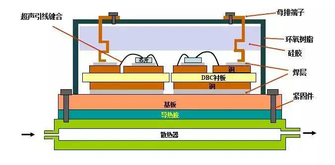 IGBT模塊封裝結(jié)構(gòu)示意圖