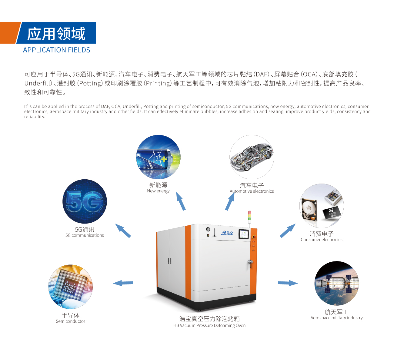 浩寶真空壓力除泡烤箱除泡原理、應(yīng)用領(lǐng)域