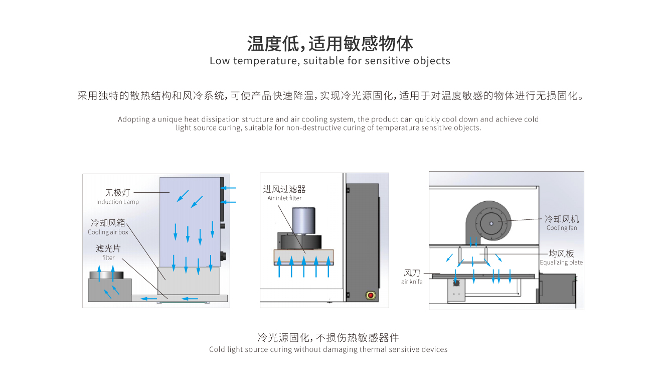 固化溫度低，適用于溫度敏感物體無(wú)損固化