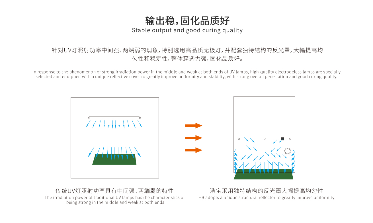 獨(dú)特的反光罩，大幅度提高固化均勻性穩(wěn)定性好，固化品質(zhì)好