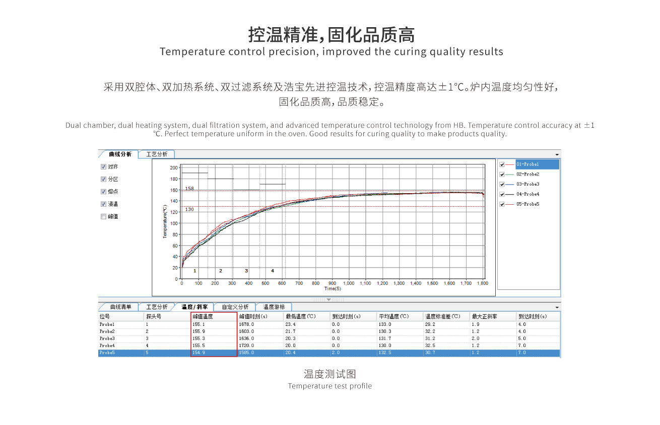 采用雙腔體、雙加熱系統(tǒng)、雙過(guò)濾系統(tǒng)及浩寶先進(jìn)控溫技術(shù)，控溫精度高達(dá)±1℃。爐內(nèi)溫度均勻性好，固化品質(zhì)高，品質(zhì)穩(wěn)定。