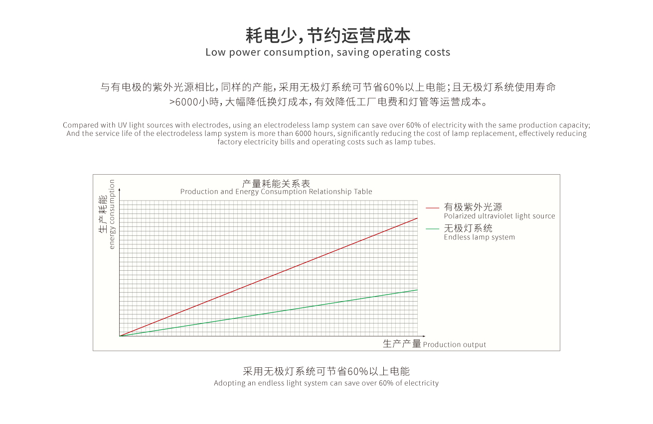 使用壽命長(zhǎng)，換燈成本低，耗電少，節(jié)約運(yùn)營(yíng)成本