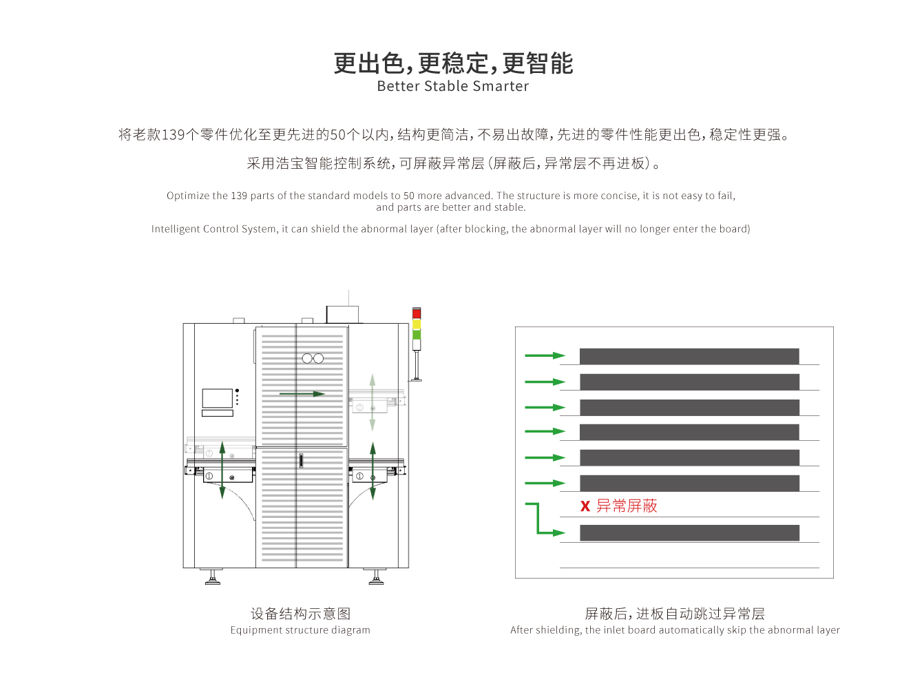 將老款139個(gè)零件優(yōu)化至更先進(jìn)的50個(gè)以內(nèi)，結(jié)構(gòu)更簡(jiǎn)潔，不易出故障，先進(jìn)的零件性能更出色，穩(wěn)定性更強(qiáng)。 采用浩寶智能控制系統(tǒng)，可屏蔽異常層（屏蔽后，異常層不再進(jìn)板）。
