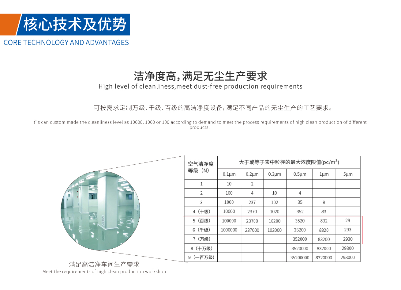 可按需求定制萬(wàn)級(jí)、千級(jí)、百級(jí)的高潔凈度設(shè)備，滿足不同產(chǎn)品的無(wú)塵生產(chǎn)的工藝要求。