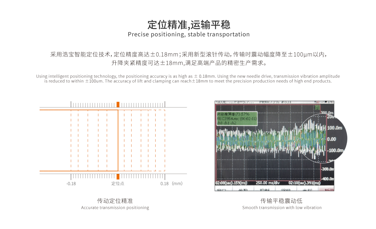采用浩寶智能定位技術(shù)，定位精度高達(dá)±0.18mm；采用新型滾針傳動(dòng)，傳輸時(shí)震動(dòng)幅度降至±100μm以內(nèi)，升降夾緊精度可達(dá)±18mm,滿足高端產(chǎn)品的精密生產(chǎn)需求。