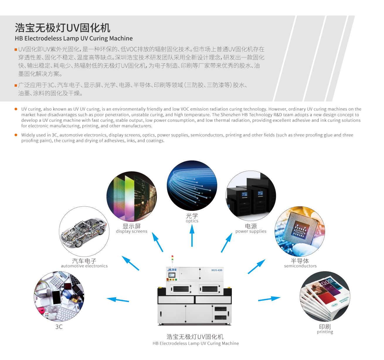 廣泛應(yīng)用于3C、汽車電子、顯示屏、光學(xué)、電源、半導(dǎo)體、印刷等領(lǐng)域（三防膠、三防漆等）膠水、油墨、涂料的固化及干燥。